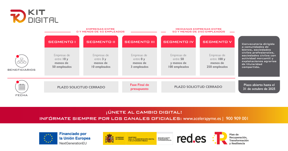 Fase final de presupuesto línea Kit Digital para empresas de 0 a menos de 3 empleados